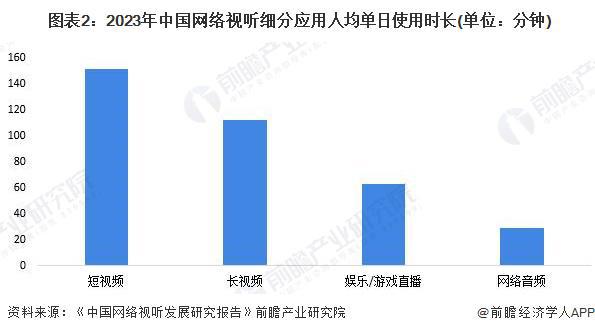 2024年中国数字内容行业需求市场分析 网络视听为产业需求首位【组图】(图2)