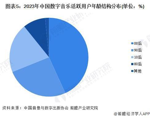 2024年中国数字内容行业需求市场分析 网络视听为产业需求首位【组图】(图5)