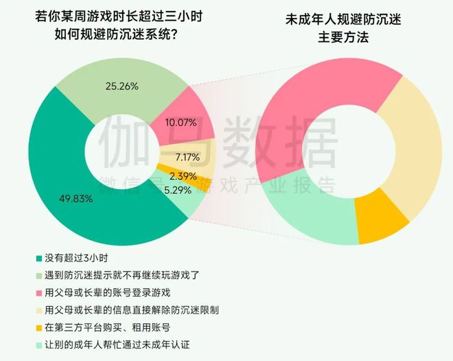 未保报告：每周游戏时长3小时以上的未成年人占比较2021年下降372%。(图10)